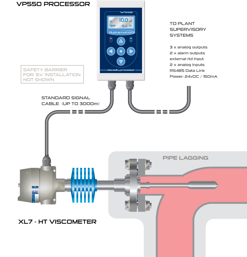 High temperature viscometer installation and connectivity options with VP550 processor